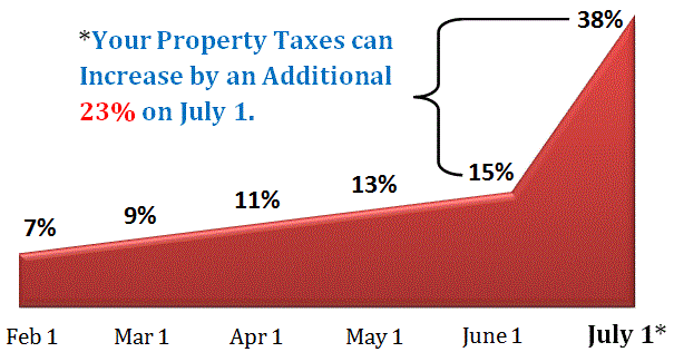 save money property tax loan