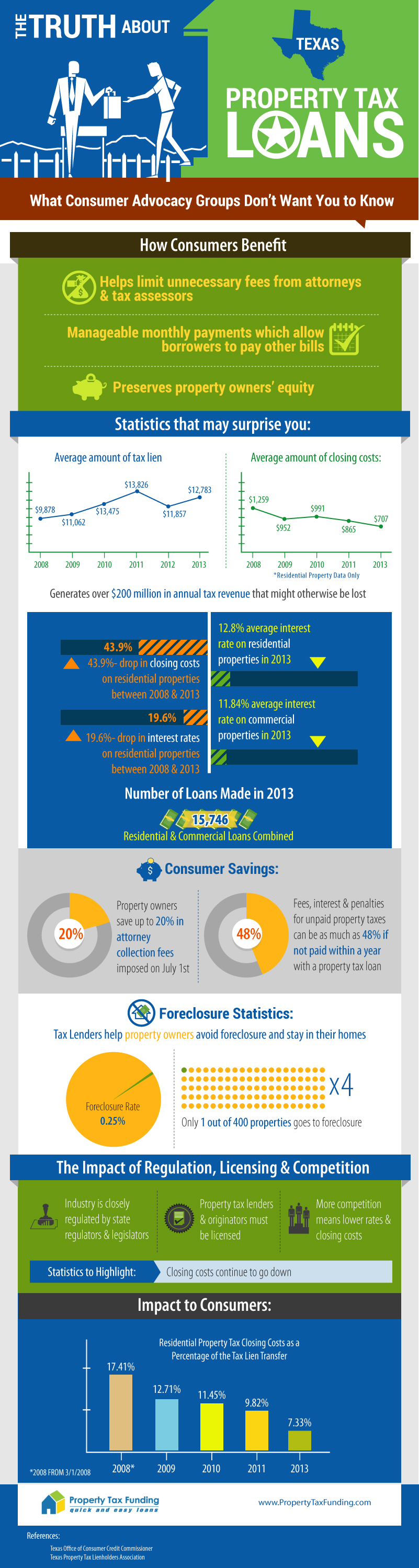 The Truth About Texas Property Tax Loans