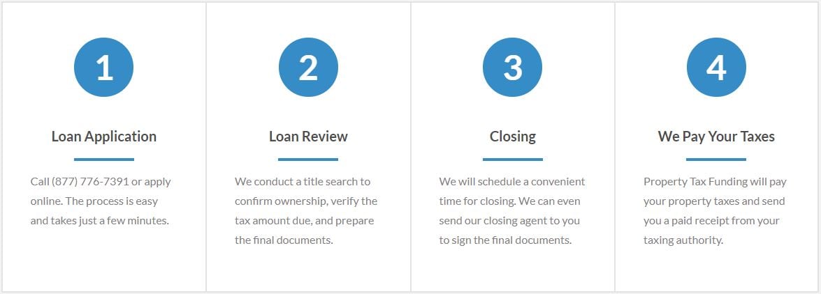 Fast Property Tax Loan Process