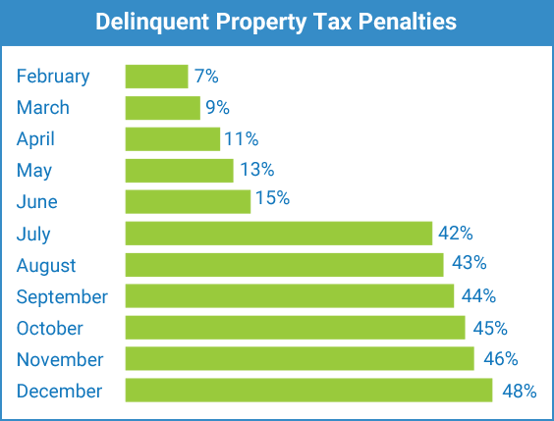 Property Tax Loans in Texas Penalties